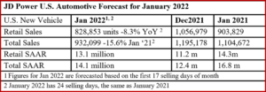 Ken Zino of AutoInformed.com on January US New Vehicle Sales to Decline. Profits, Prices Up