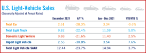 Ken Zino of AutoInformed.com on NADA Predicts 2022 New-Vehicle Sales