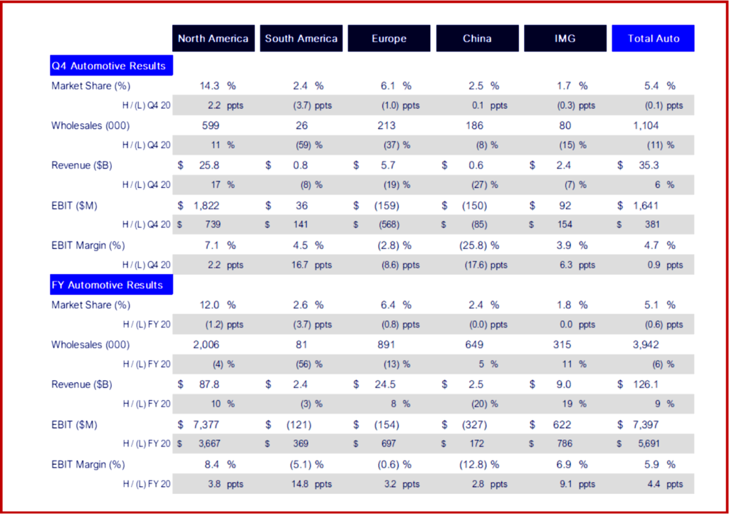 Ken Zino of AutoInformed.com on Ford Motor Posts Tepid Q4 and Full Year 2021 Financial Results 