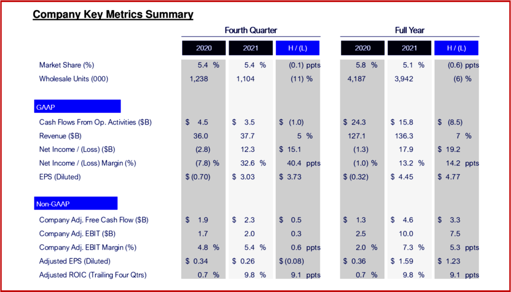 Ken Zino of AutoInformed.com on Ford Motor Posts Tepid Q4 and Full Year 2021 Financial Results 