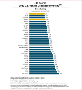 Ken Zino of AutoInformed.com on Korean Brands Lead 2022 J.D Power Vehicle Dependability Study