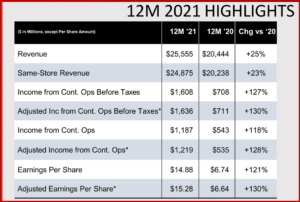 Ken Zino of AutoInformed.com on Penske Automotive Posts Record Q4, Full-Year 2021 Results