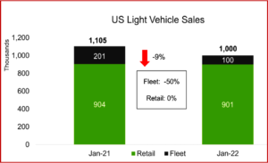 Ken Zino of AutoInformed.com on January 2022 US Sales Drop 9%. Chips, Supply Chain Issues Bite