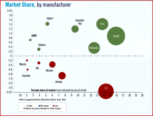 Ken Zino of AutoInformed.com on Light Trucks Dominating US Market