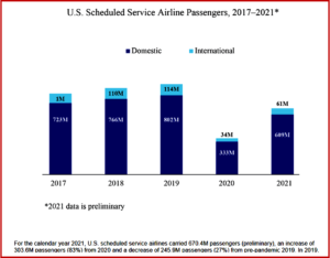 Ken Zino of AutoInformed.com on US Scheduled Airline Passengers Up Under Biden Administration