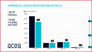 Ken Zino of AutoInformed.com on February EU Commercial Vehicle Registrations Drop -15.7%