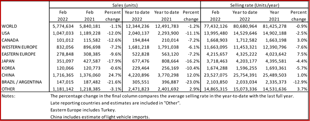 Ken Zino of AutoInformed.com on Global Light Vehicle Sales Rate Drops in February