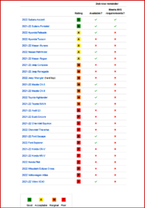 Ken Zino of AutoInformed.com on SUVs Struggle in First IIHS Seat-Belt Reminder Ratings