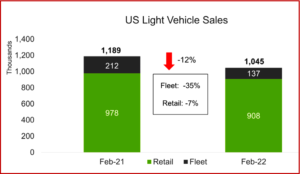 Ken Zino of AutoInformed.com on US Light Vehicle Sales Weakest since 2011 Drop 12% in February 