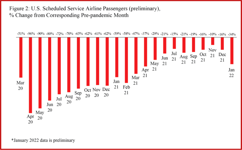 Ken Zino of AutoInformed.com on US Airline Passengers up in Jan 2022. Still Down from 2020