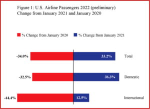 Ken Zino of AutoInformed.com on US Airline Passengers up in Jan 2022. Still Down from 2020