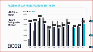 Ken Zino of AutoInformed.com on EU Registrations: Q1 -12.3%, March -20.5%