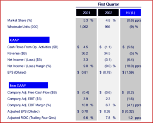 Ken Zino of AutoInformed.com on Ford Motor Blues - Q1 Loss of $3.1 Billion