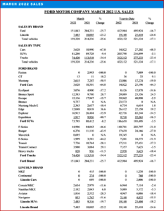 Ken Zino of AutoInformed.com on Ford Motor Q1 and March Sales off -17% and -26%. Cars Dying