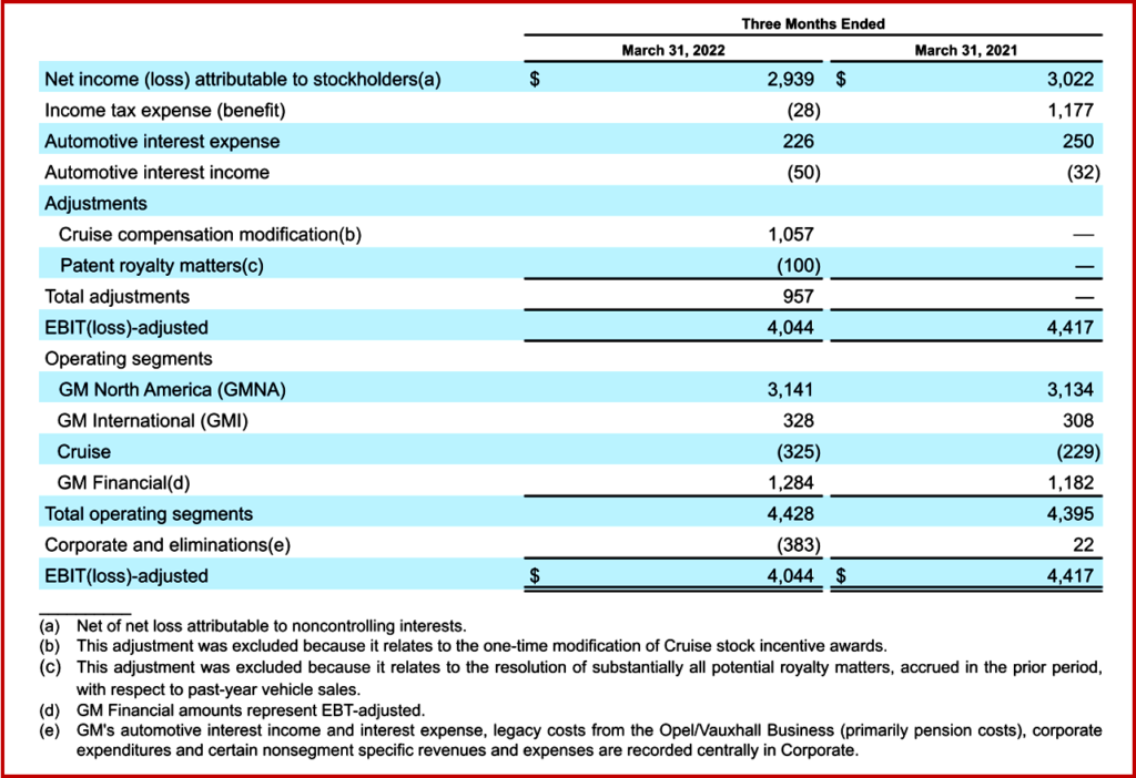 Ken Zino of AutoInformed.com on GM Q1 $4 Billion. Net $2.9B - Half Full or Empty?