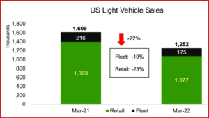 Ken Zino of AutoInformed.com on NA Q1 Light Vehicle Sales Rate at 14.1M, -2.7M YoY