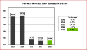 Ken Zino of AutoInformed.com on March European Sales Plummet - Supply, Pandemic, War 