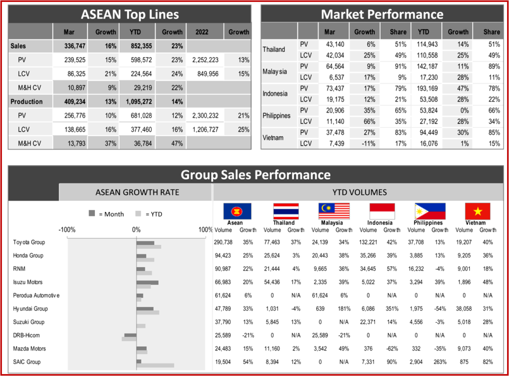 Ken Zino of AutoInformed.com on ASEAN Light Vehicle Sales Still Soaring in March
