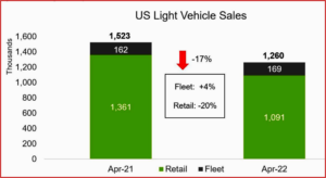 Ken Zino of AutoInformed.com on US April Sales Up 6.5% in March. SAAR Down -21.9%