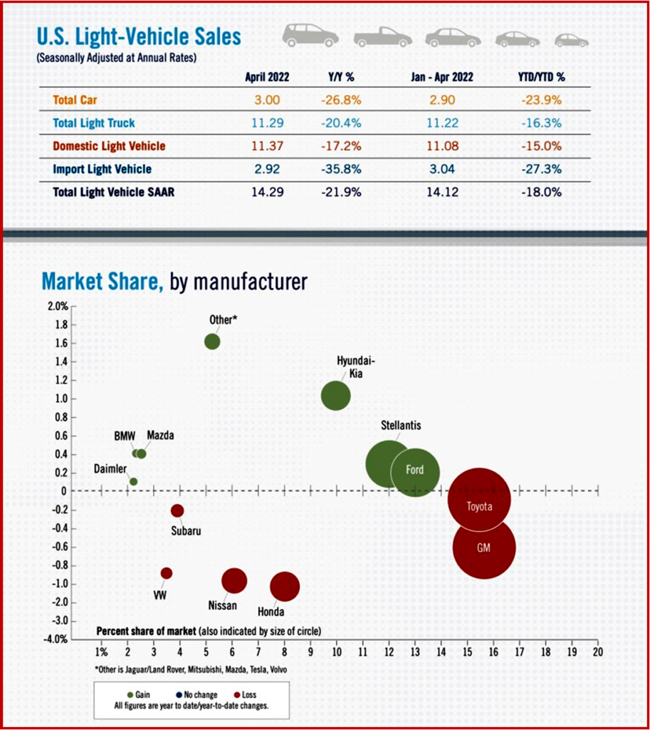 Ken Zino of AutoInformed.com on US April Sales Up 6.5% in March. SAAR Down -21.9%