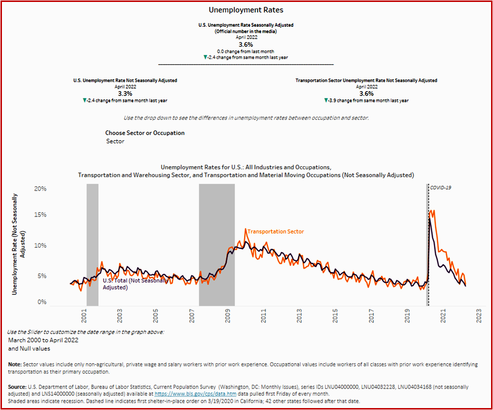 Ken Zino of AutoInformed.com on Transportation Unemployment Rate Below Pre-Pandemic April Level