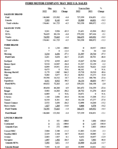 Ken Zino of AutoInformed.com on Ford Motor US Sales Drop Again in May. Shakeout Coming?