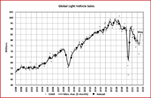 Ken Zino of AutoInformed.com on No Joy in May Global Light Vehicles Sales