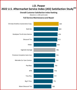 Ken Zino of AutoInformed.com on Aftermarket Services Beat Dealers Again in Latest Survey