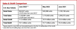 Ken Zino of AutoInformed.com on US June Vehicle Sales Forecast is Down on Record Prices