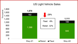 Ken Zino of AutoInformed.com on US May Auto Sales - Record Prices as Sales Plunge -29%