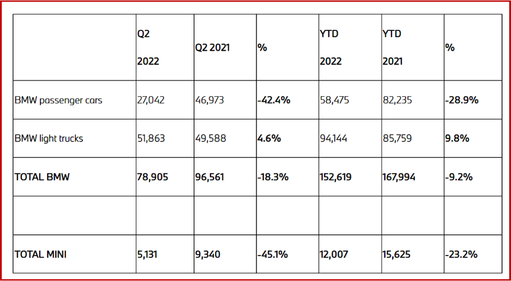 Ken Zino of AutoInformed.com on BMW North America Q2 2022 US Sales: BMW -18.3%, Mini -45%