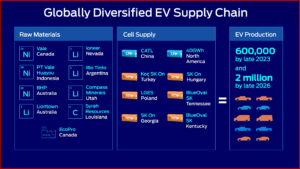 Ken Zino of AutoInformed.com on EV Battery Gold Rush: Ford Has New Battery Capacity Plan