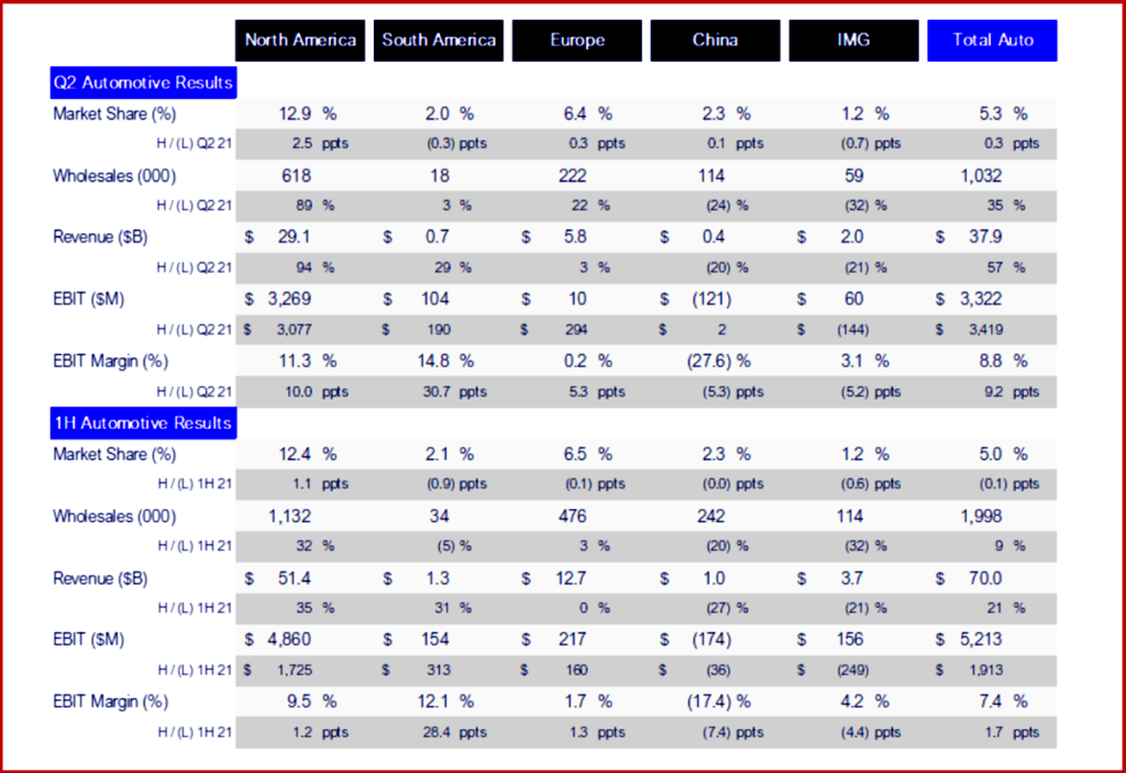 Ken Zino of AutoInformed.com on Ford Motor Posts Good Earnings But Weak Net Income