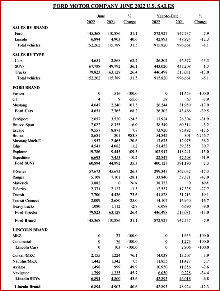 Ken Zino of AutoInformed.com on Ford June US Sales up 31%, YTD -8%