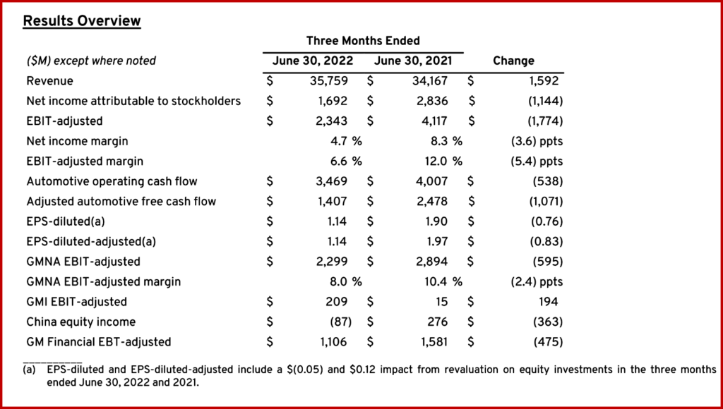 Ken Zino of AutoInformed.com on GM Q2 Earnings at $2.3B Off -$1.1B YoY