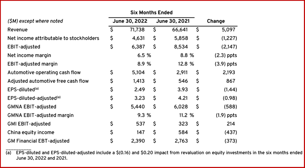  Ken Zino of AutoInformed.com on GM Q2 Earnings at $2.3B Off -$1.1B YoY