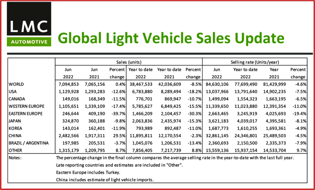 Ken Zino of AutoInformed.com on June Global Light Vehicle Sales Still Lag 2021