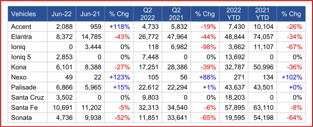 Ken Zino of AutoInformed.com on Hyundai Motor America June Sales Down -12.9%