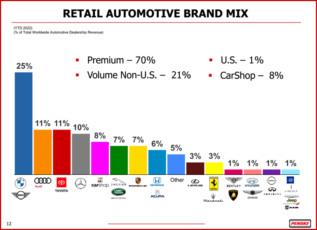 Ken Zino of AutoInformed.com on Penske Automotive Group Posts Record Q2 Earnings of $500 Million