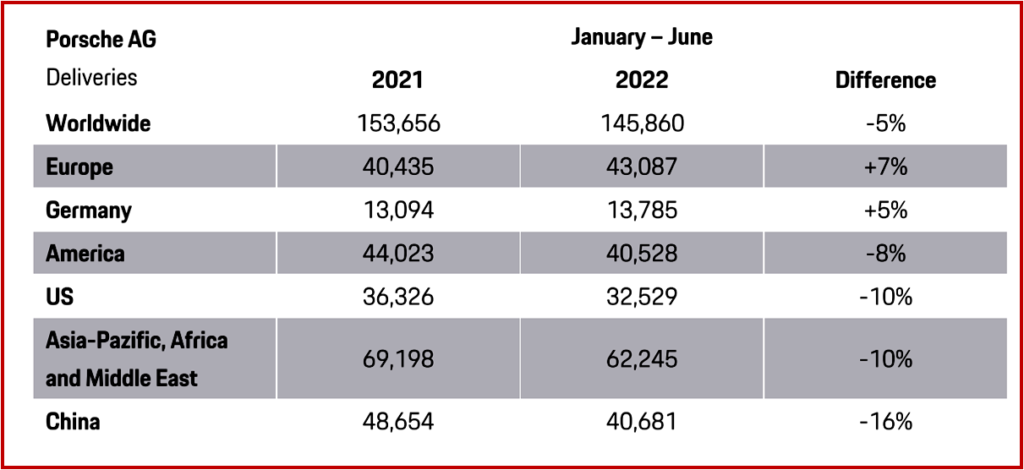 Ken Zino of AutoInformed.com on Porsche Sales Drop -5% at 146K Through Q2 of 2022