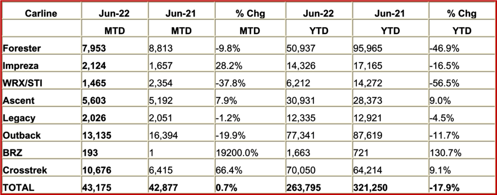 Ken Zino of AutoInformed.com on Subaru of America June Sales Flat, Q2 -18%