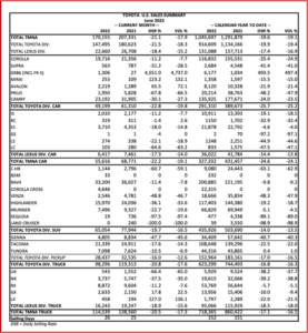 Ken Zino of AutoInformed.com on Toyota Motor North America June US Sales Down 17.9%