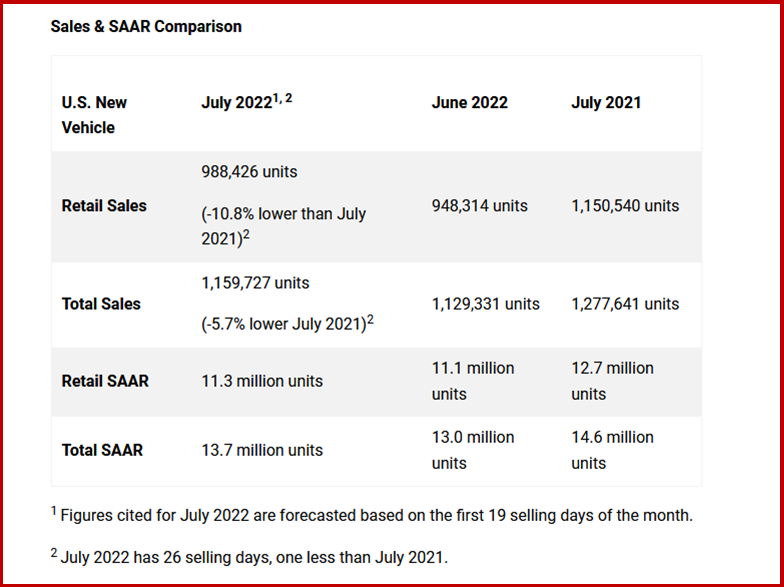 Ken Zino of AutoInformed.com on US July Vehicles Sales Forecast Down. Prices, Profits Still Records 