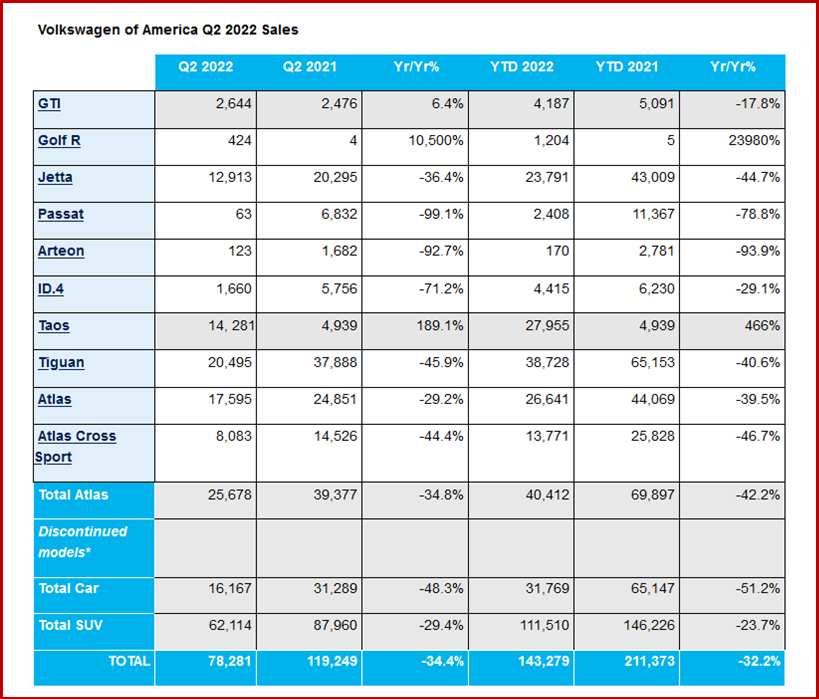 Ken Zino of AutoInformed.com on Volkswagen of America Q2 Sales Down -34% at 78,281