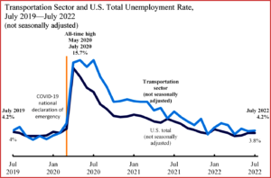 Ken Zino of AutoInformed.com on Biden Recovery: Transportation Unemployment Now at Pre-Pandemic Levels