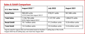 Ken Zino of AutoInformed.com on More of Same US Retail New Vehicle Sales to Decline in July. Prices Up.