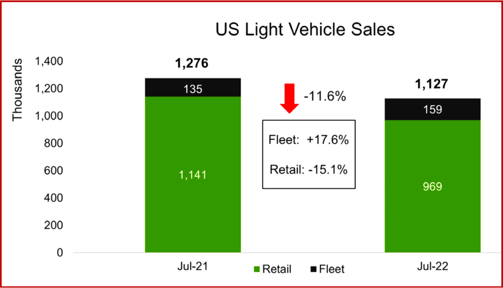 Ken Zino of AutoInformed.com on July US Light Vehicle Sales Still Stalled