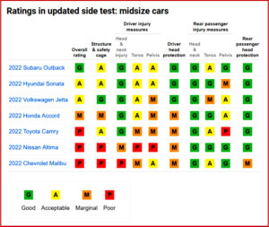 Ken Zino of AutoInformed.com on New Side-Crash Tests: Few Mid-Size Cars Rated Good