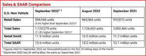 Ken Zino of AutoInformed.com on Record September for US New-Vehicle Spending at $45,622