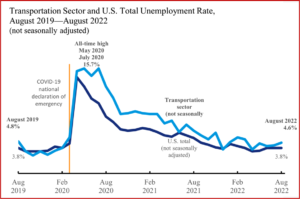 Ken Zino of AutoInformed.com on US Transportation Unemployment Below Pre-Pandemic Rate